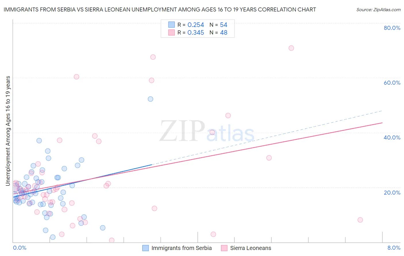 Immigrants from Serbia vs Sierra Leonean Unemployment Among Ages 16 to 19 years