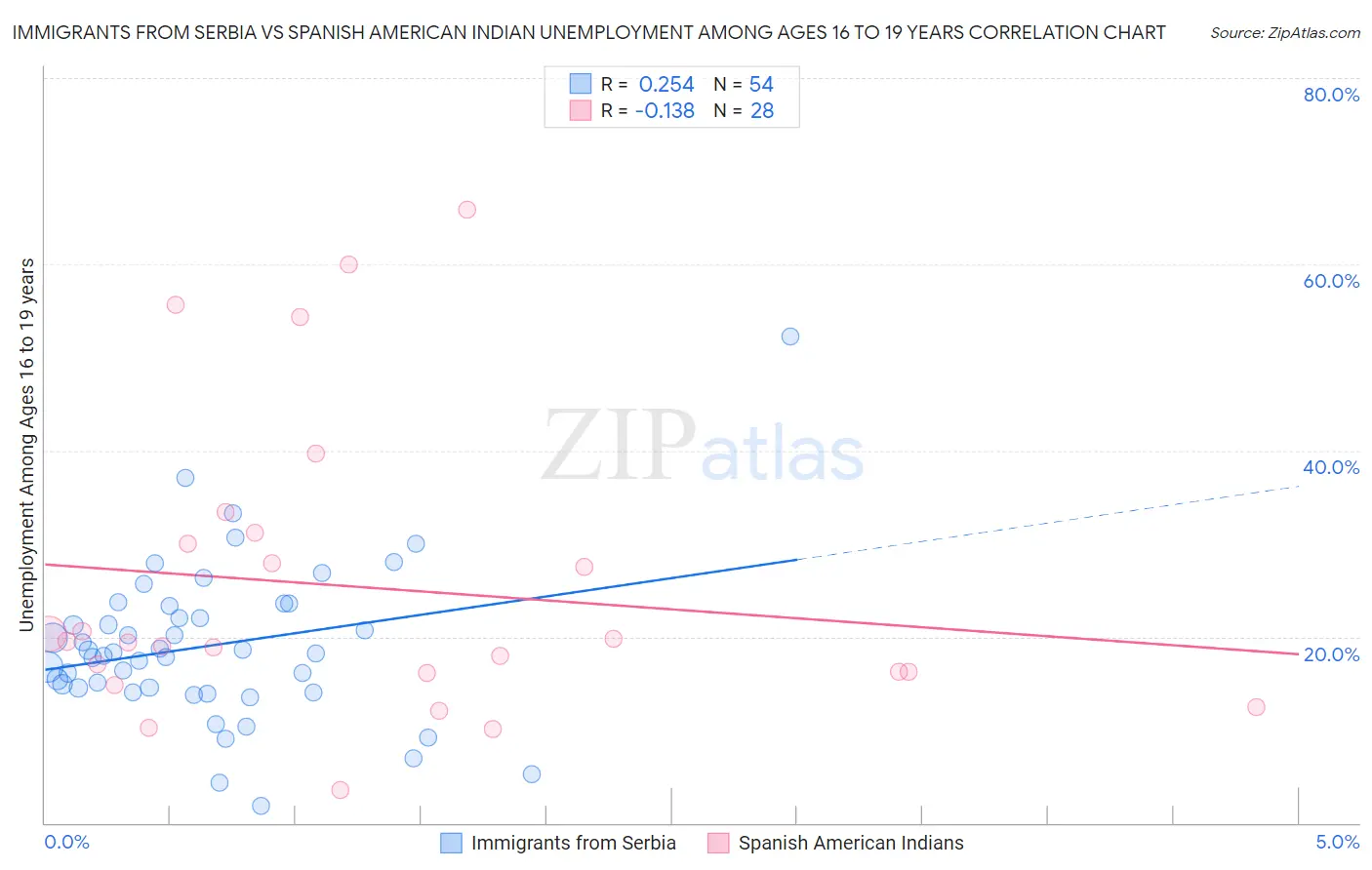 Immigrants from Serbia vs Spanish American Indian Unemployment Among Ages 16 to 19 years