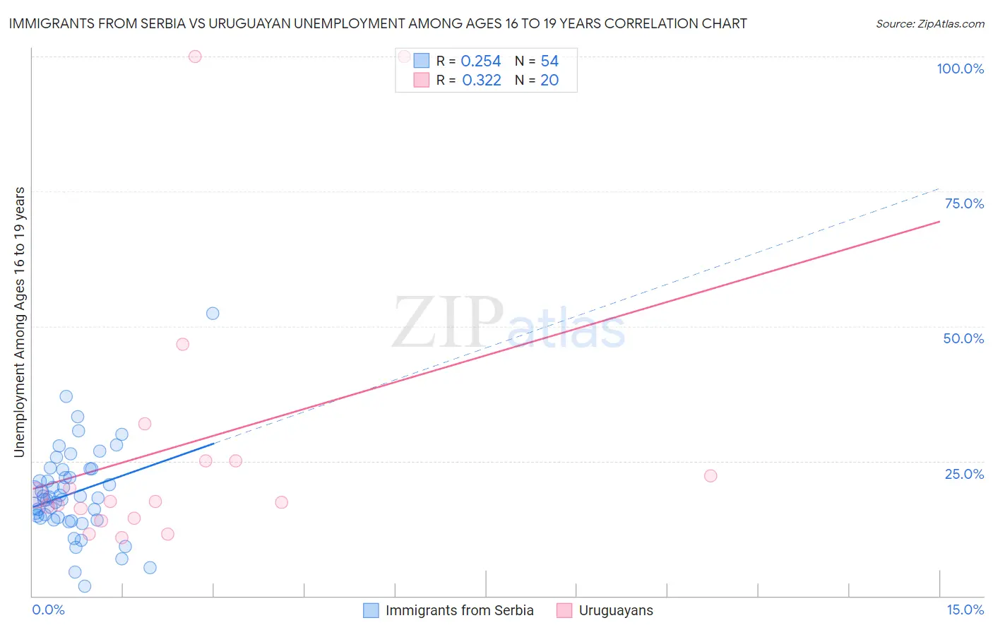 Immigrants from Serbia vs Uruguayan Unemployment Among Ages 16 to 19 years