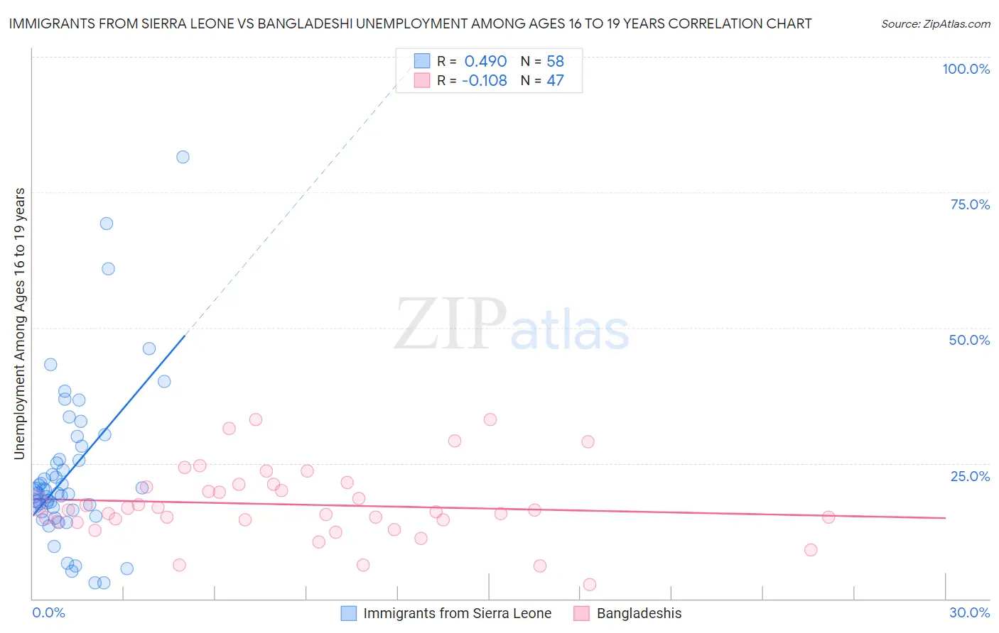 Immigrants from Sierra Leone vs Bangladeshi Unemployment Among Ages 16 to 19 years