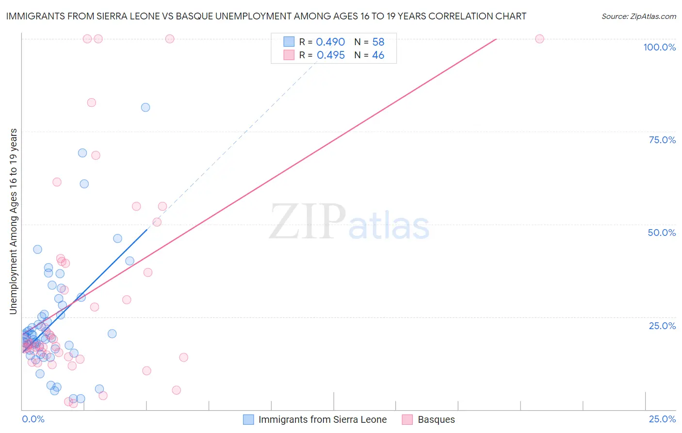 Immigrants from Sierra Leone vs Basque Unemployment Among Ages 16 to 19 years
