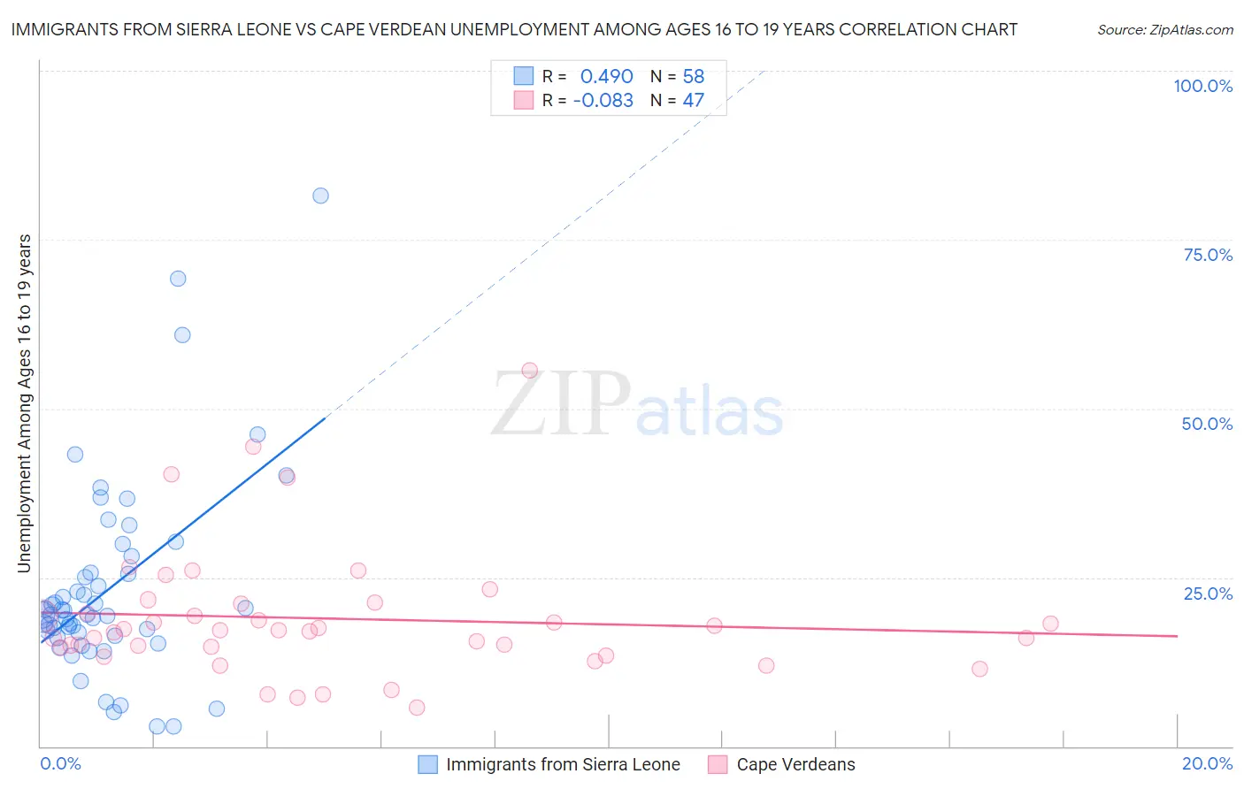 Immigrants from Sierra Leone vs Cape Verdean Unemployment Among Ages 16 to 19 years