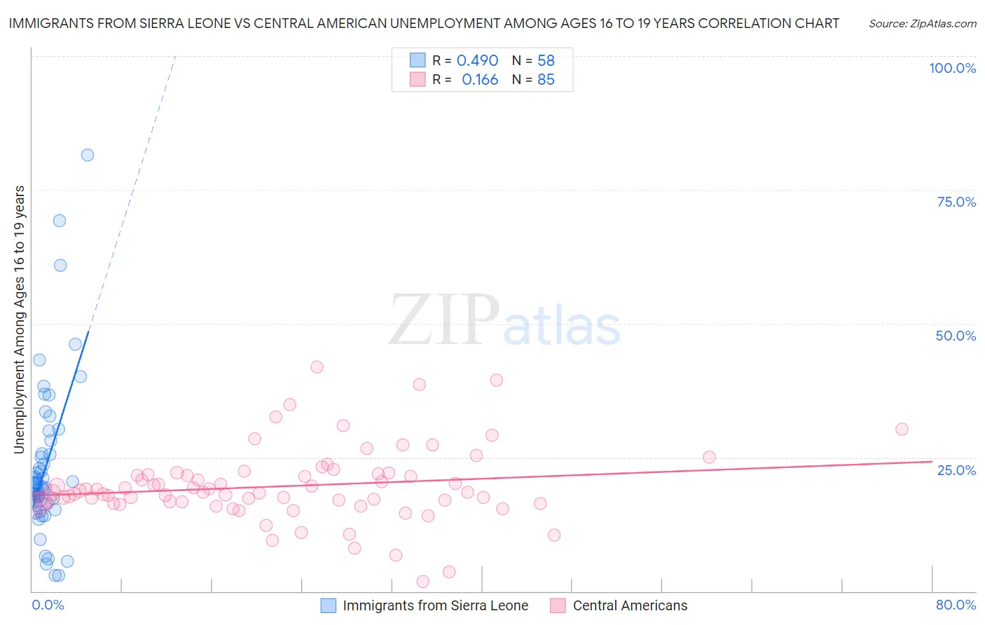 Immigrants from Sierra Leone vs Central American Unemployment Among Ages 16 to 19 years