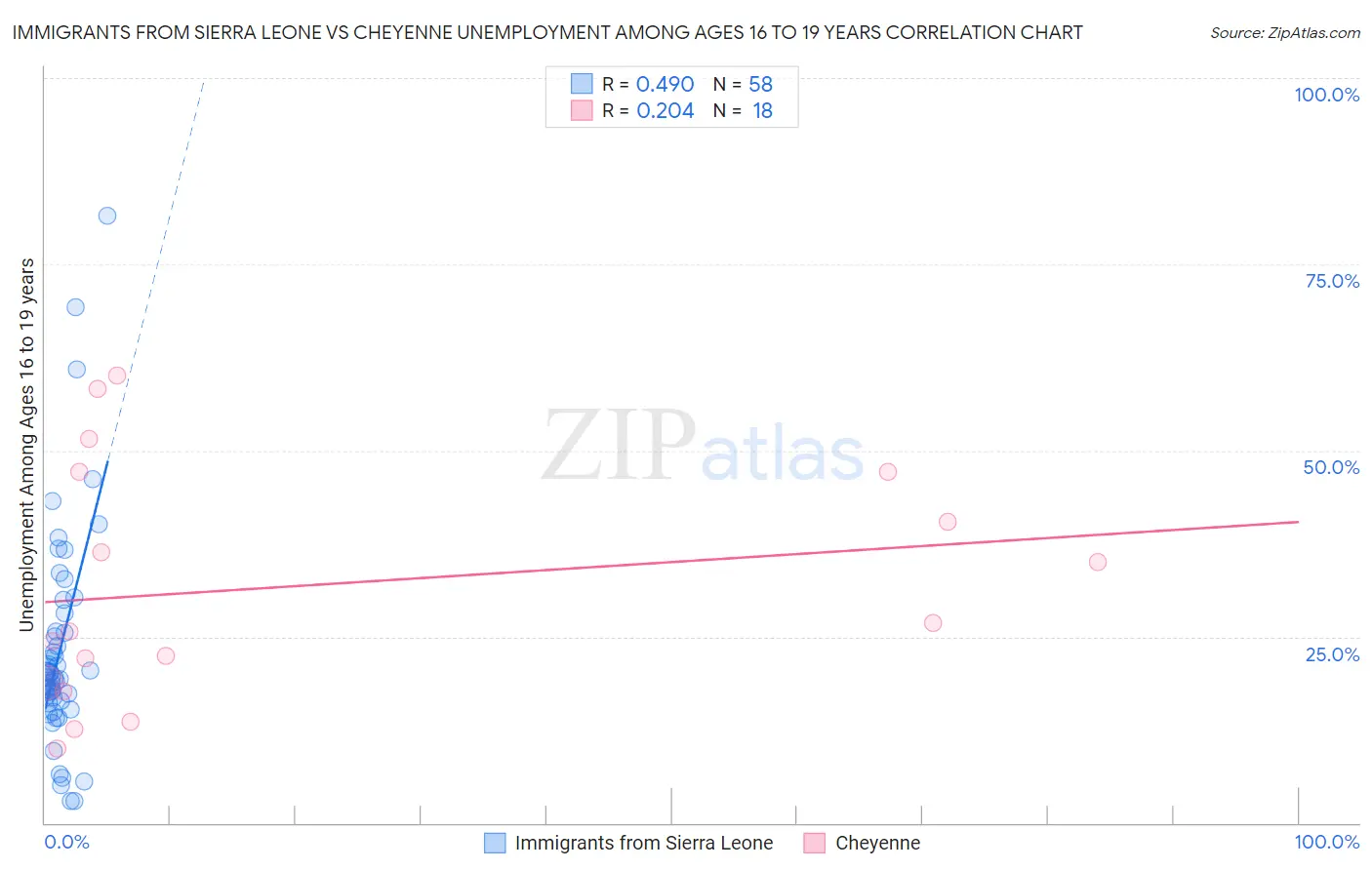 Immigrants from Sierra Leone vs Cheyenne Unemployment Among Ages 16 to 19 years