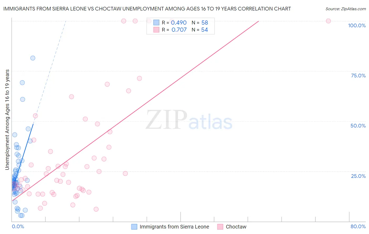 Immigrants from Sierra Leone vs Choctaw Unemployment Among Ages 16 to 19 years