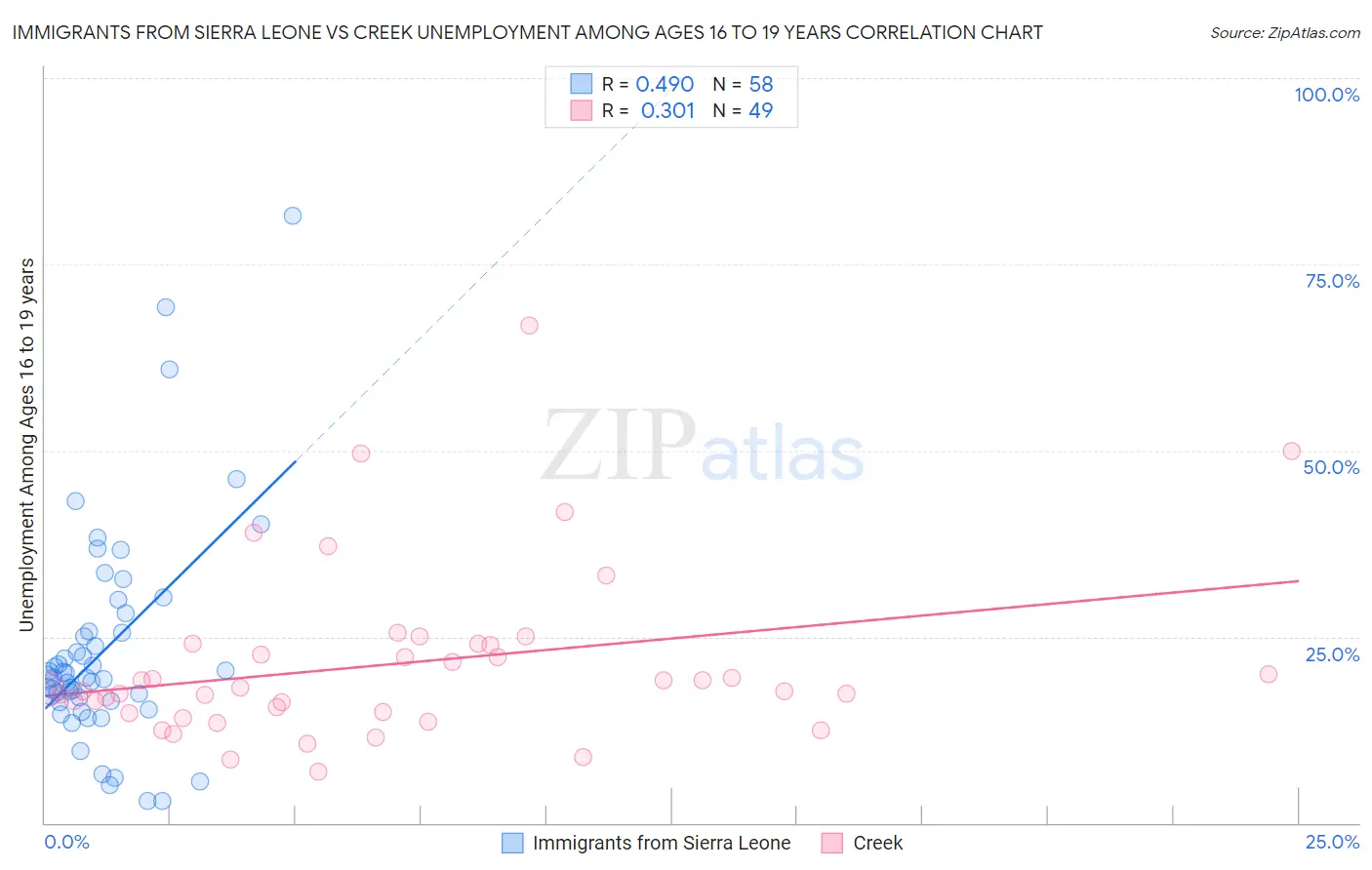 Immigrants from Sierra Leone vs Creek Unemployment Among Ages 16 to 19 years