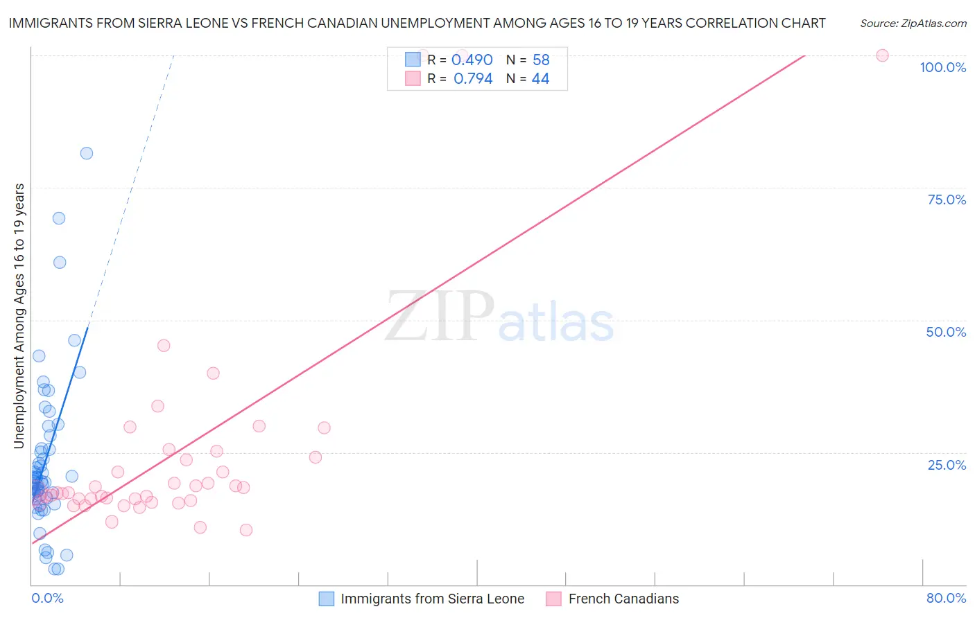 Immigrants from Sierra Leone vs French Canadian Unemployment Among Ages 16 to 19 years