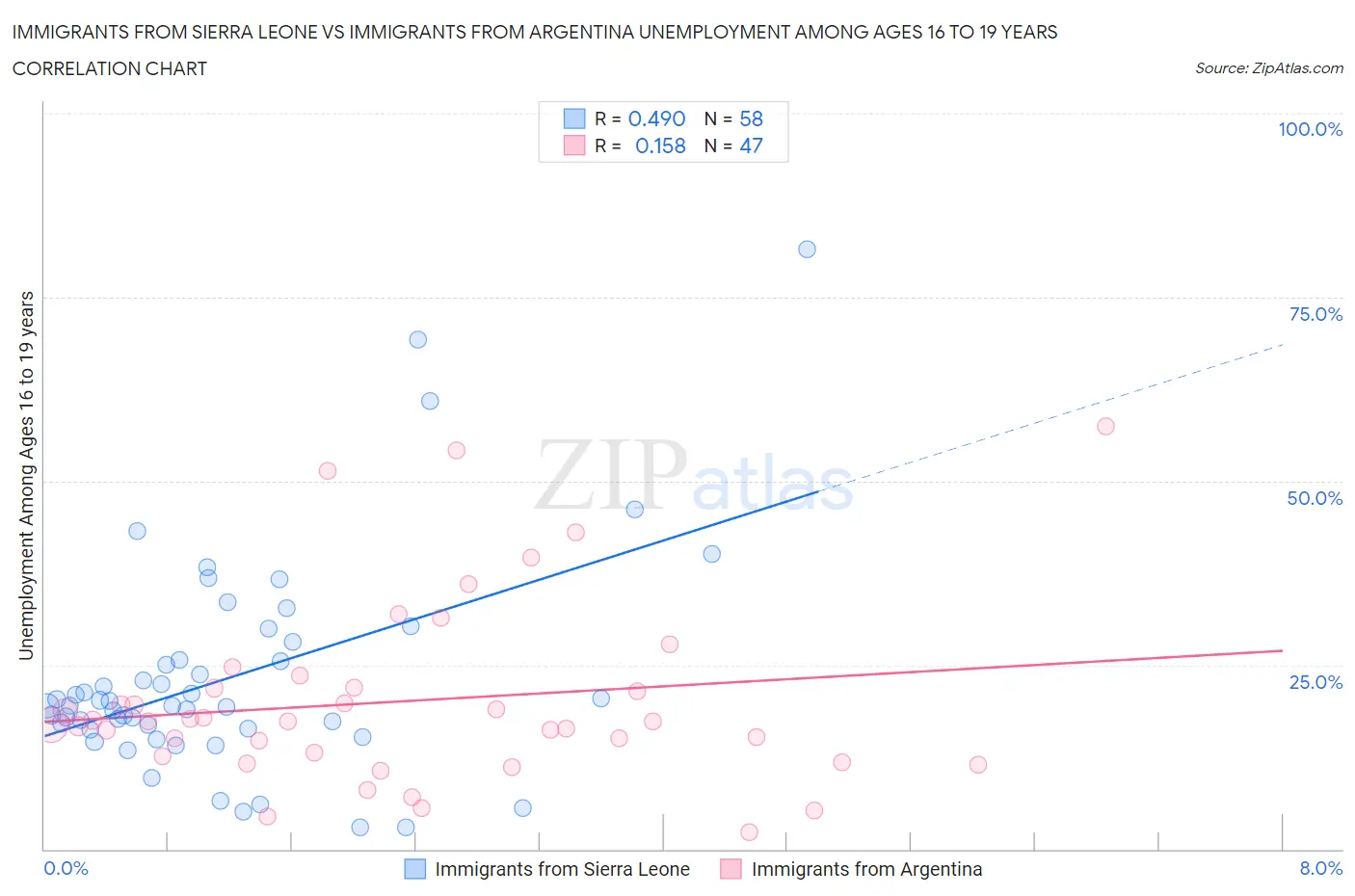 Immigrants from Sierra Leone vs Immigrants from Argentina Unemployment Among Ages 16 to 19 years