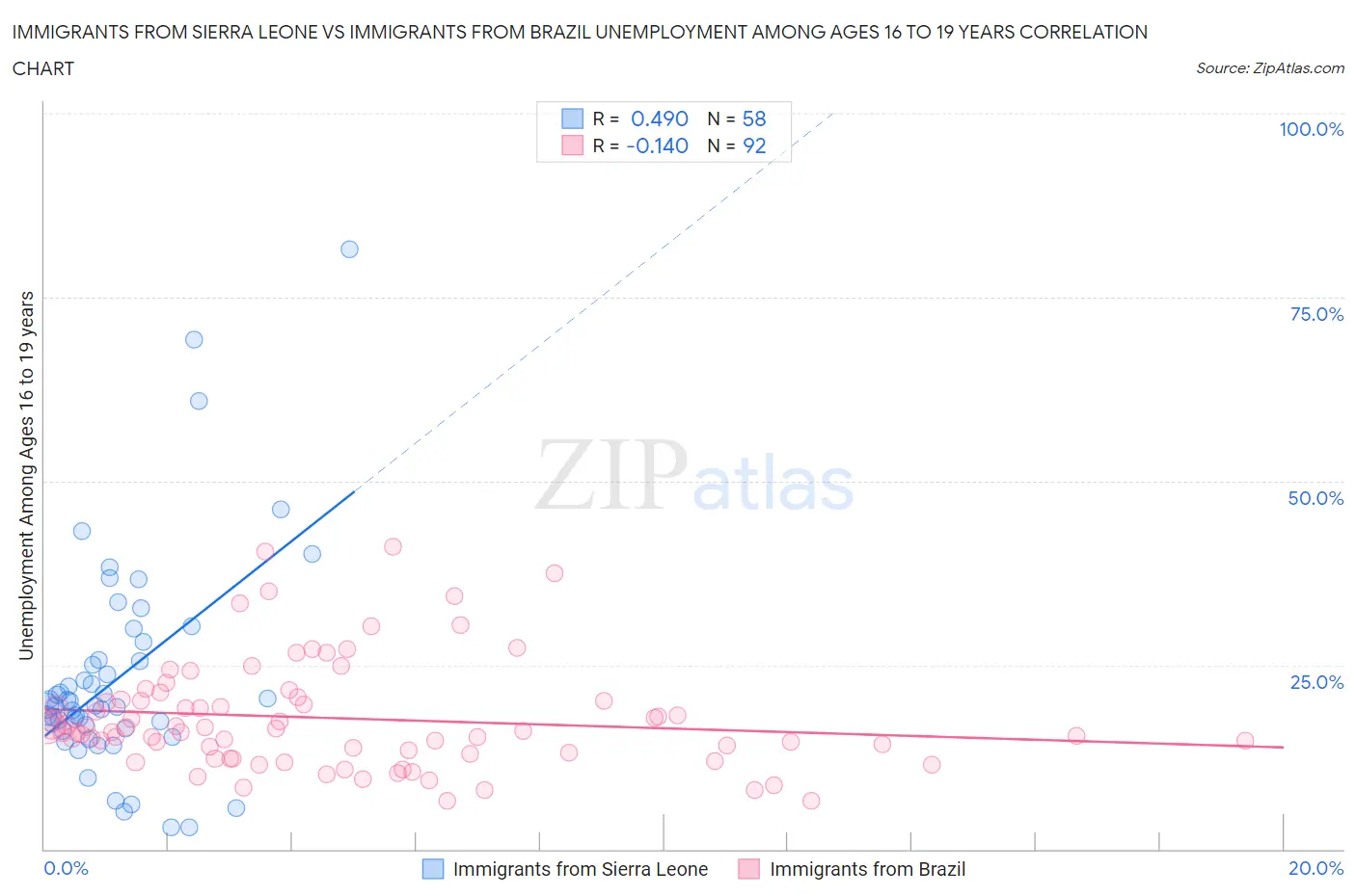 Immigrants from Sierra Leone vs Immigrants from Brazil Unemployment Among Ages 16 to 19 years