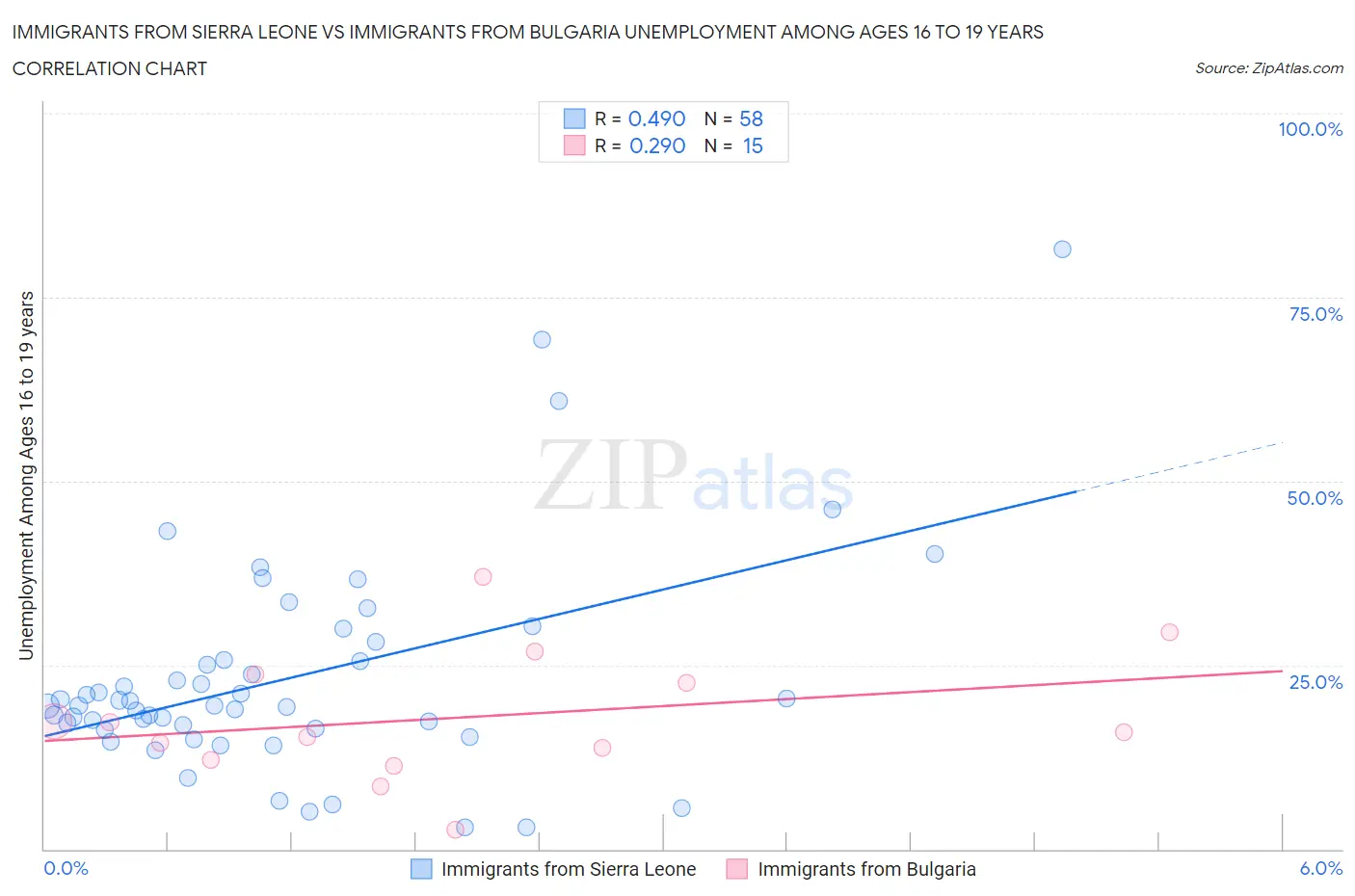 Immigrants from Sierra Leone vs Immigrants from Bulgaria Unemployment Among Ages 16 to 19 years