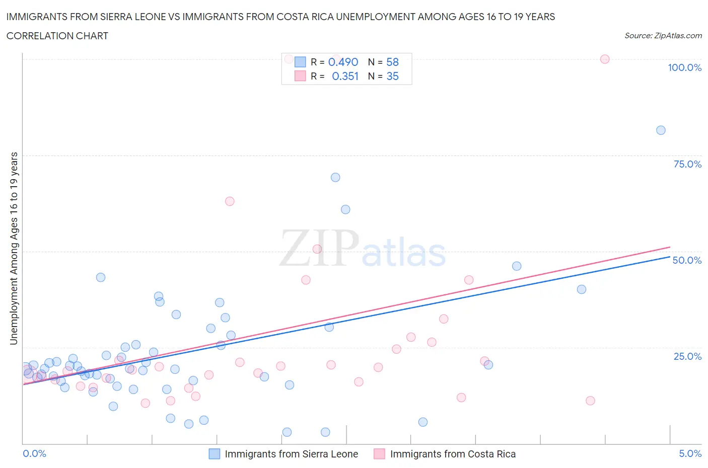 Immigrants from Sierra Leone vs Immigrants from Costa Rica Unemployment Among Ages 16 to 19 years