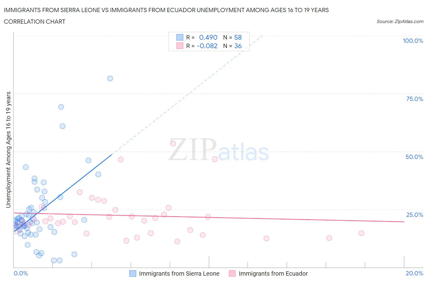 Immigrants from Sierra Leone vs Immigrants from Ecuador Unemployment Among Ages 16 to 19 years