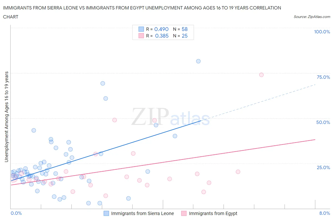 Immigrants from Sierra Leone vs Immigrants from Egypt Unemployment Among Ages 16 to 19 years