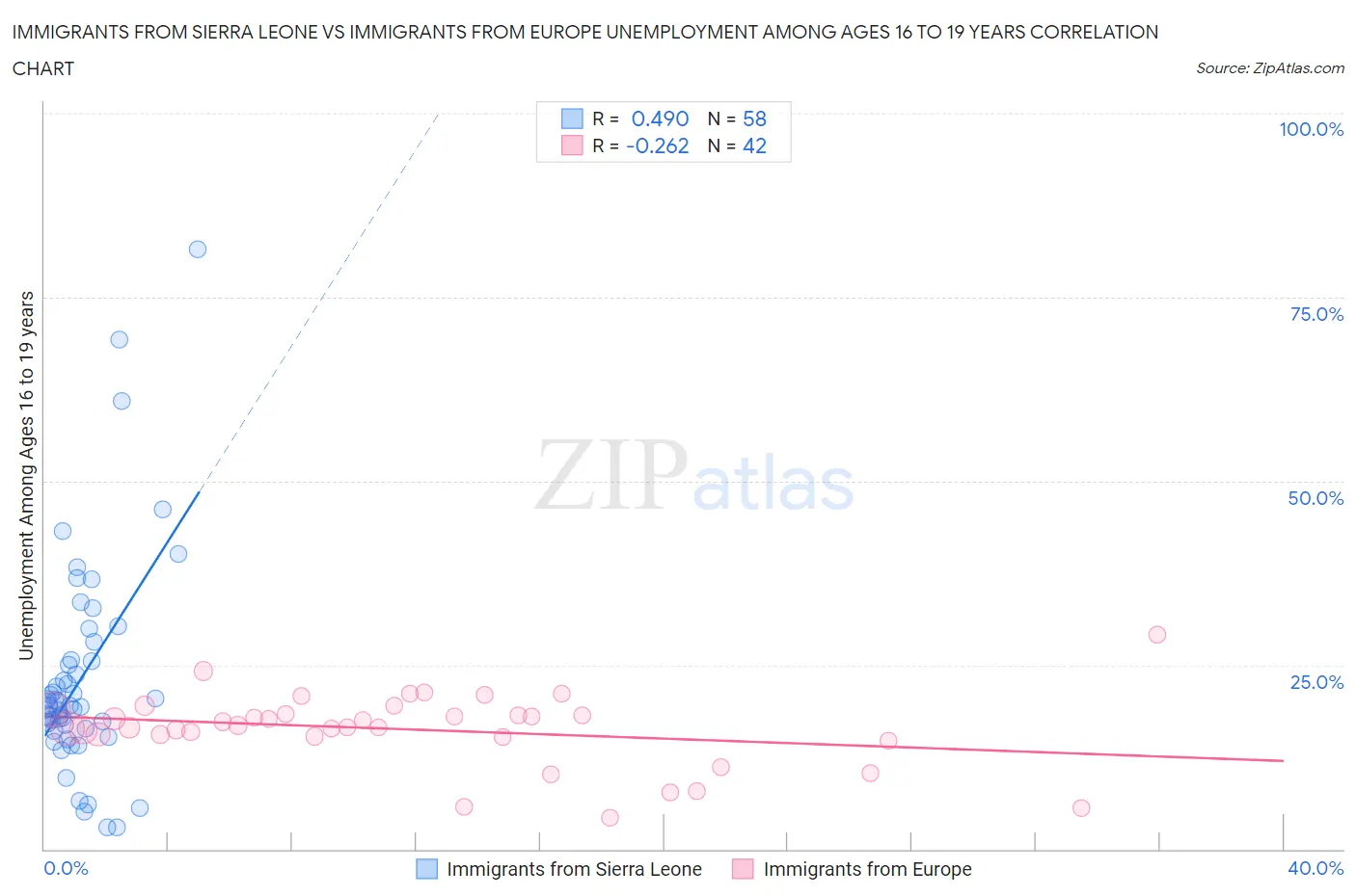 Immigrants from Sierra Leone vs Immigrants from Europe Unemployment Among Ages 16 to 19 years