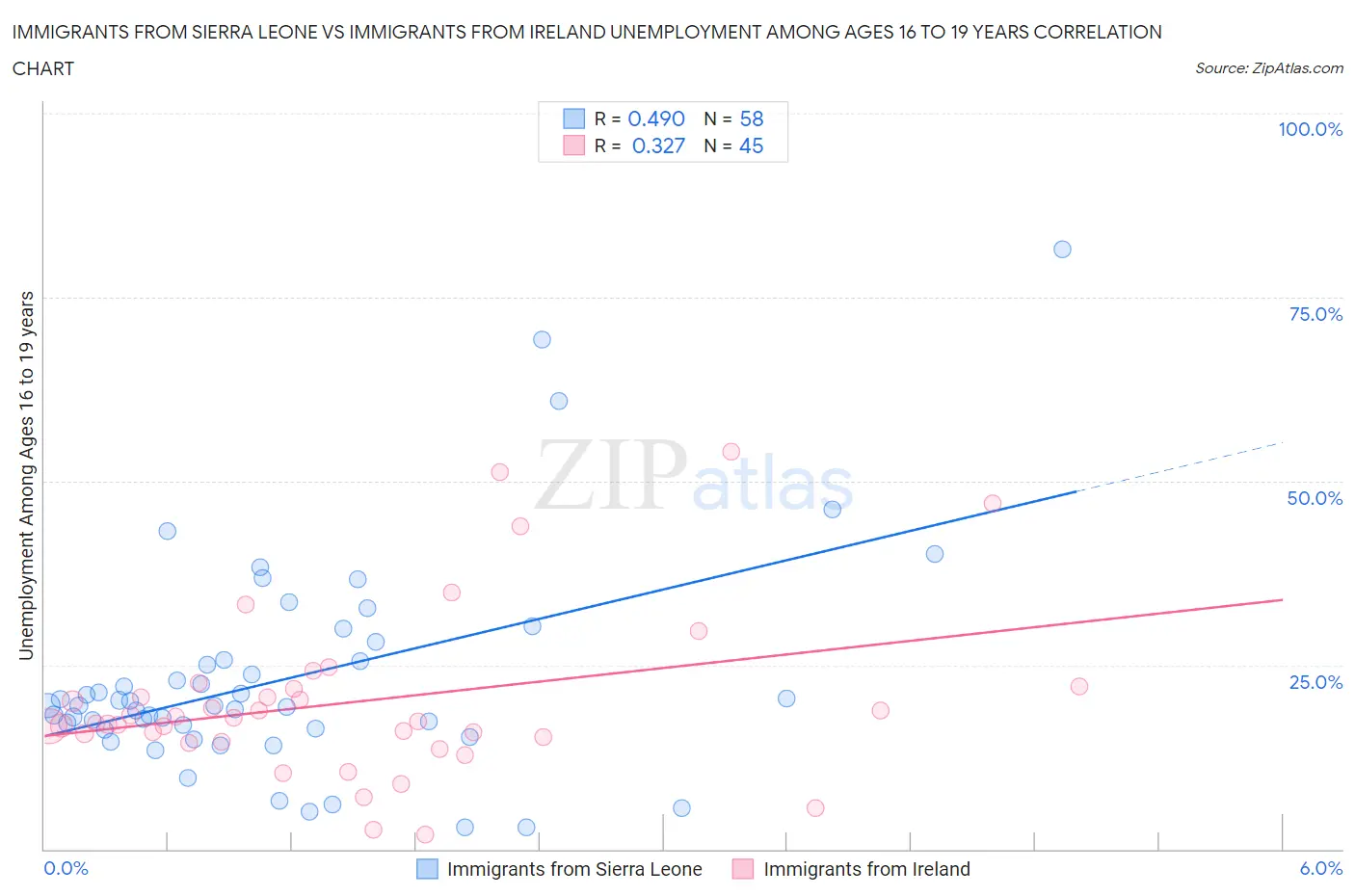 Immigrants from Sierra Leone vs Immigrants from Ireland Unemployment Among Ages 16 to 19 years