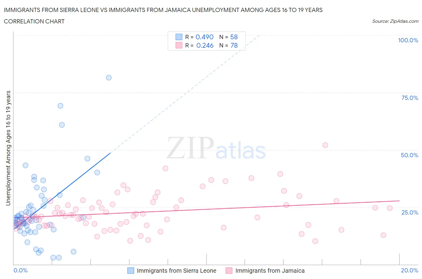 Immigrants from Sierra Leone vs Immigrants from Jamaica Unemployment Among Ages 16 to 19 years