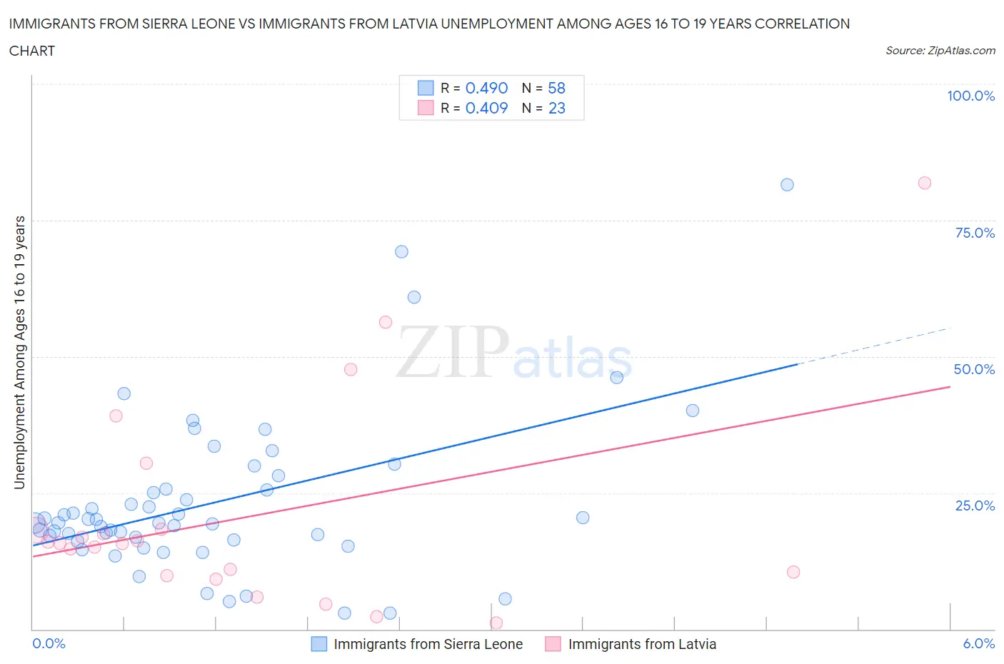 Immigrants from Sierra Leone vs Immigrants from Latvia Unemployment Among Ages 16 to 19 years