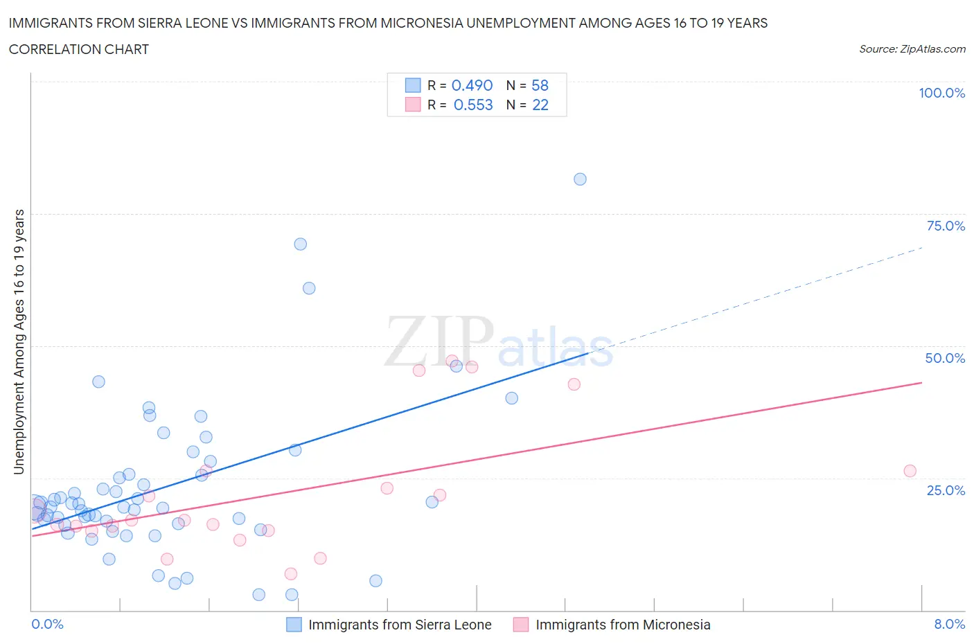 Immigrants from Sierra Leone vs Immigrants from Micronesia Unemployment Among Ages 16 to 19 years