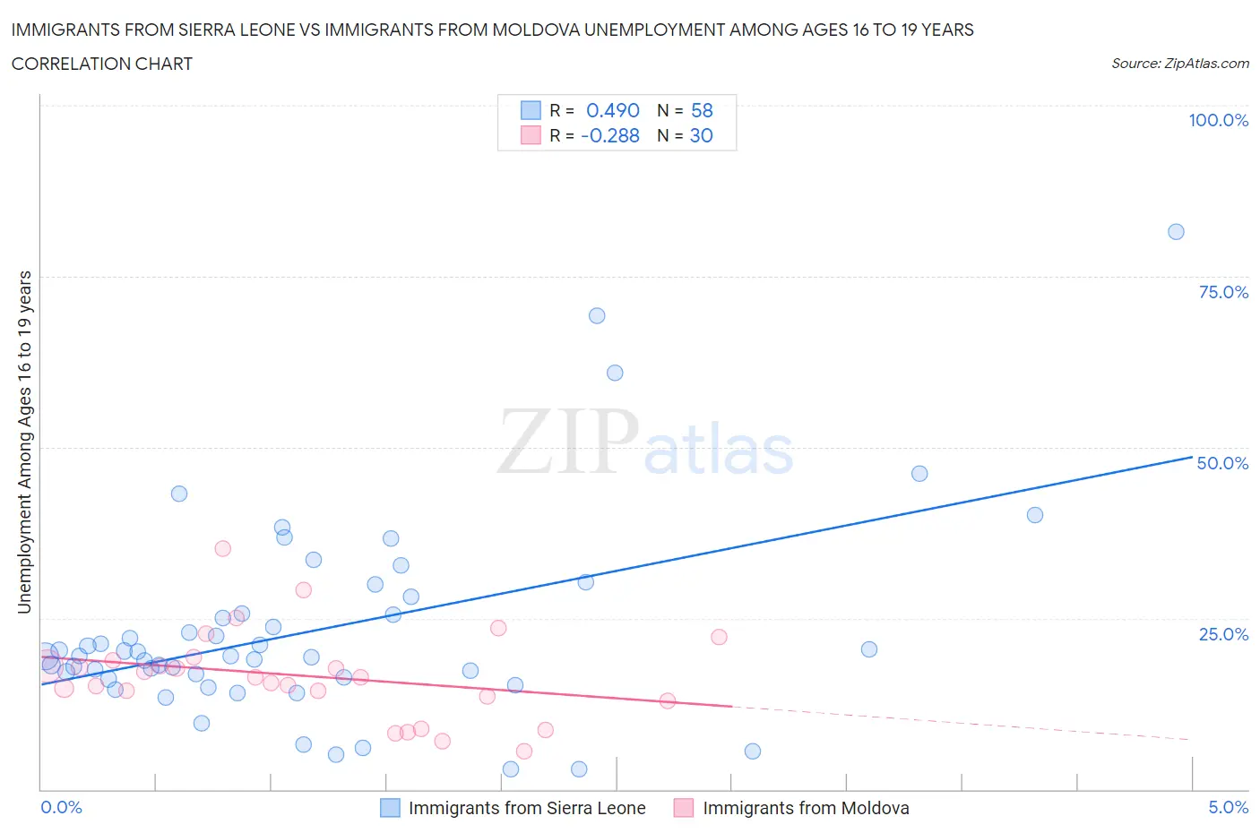 Immigrants from Sierra Leone vs Immigrants from Moldova Unemployment Among Ages 16 to 19 years