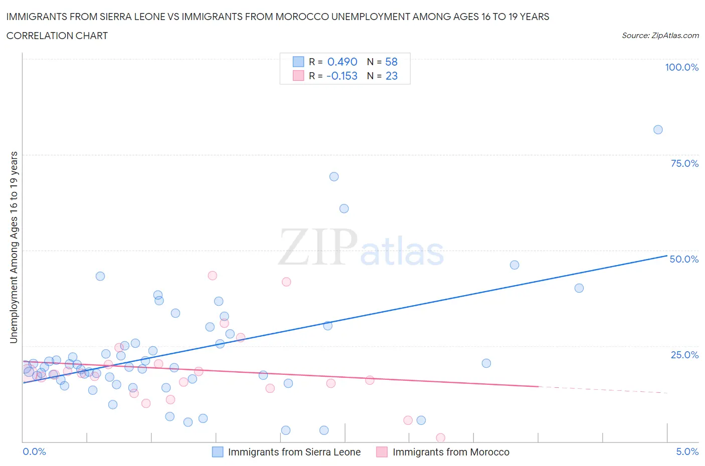 Immigrants from Sierra Leone vs Immigrants from Morocco Unemployment Among Ages 16 to 19 years