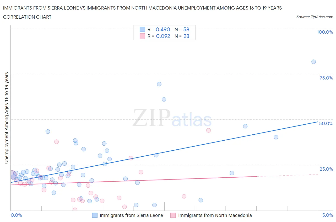 Immigrants from Sierra Leone vs Immigrants from North Macedonia Unemployment Among Ages 16 to 19 years