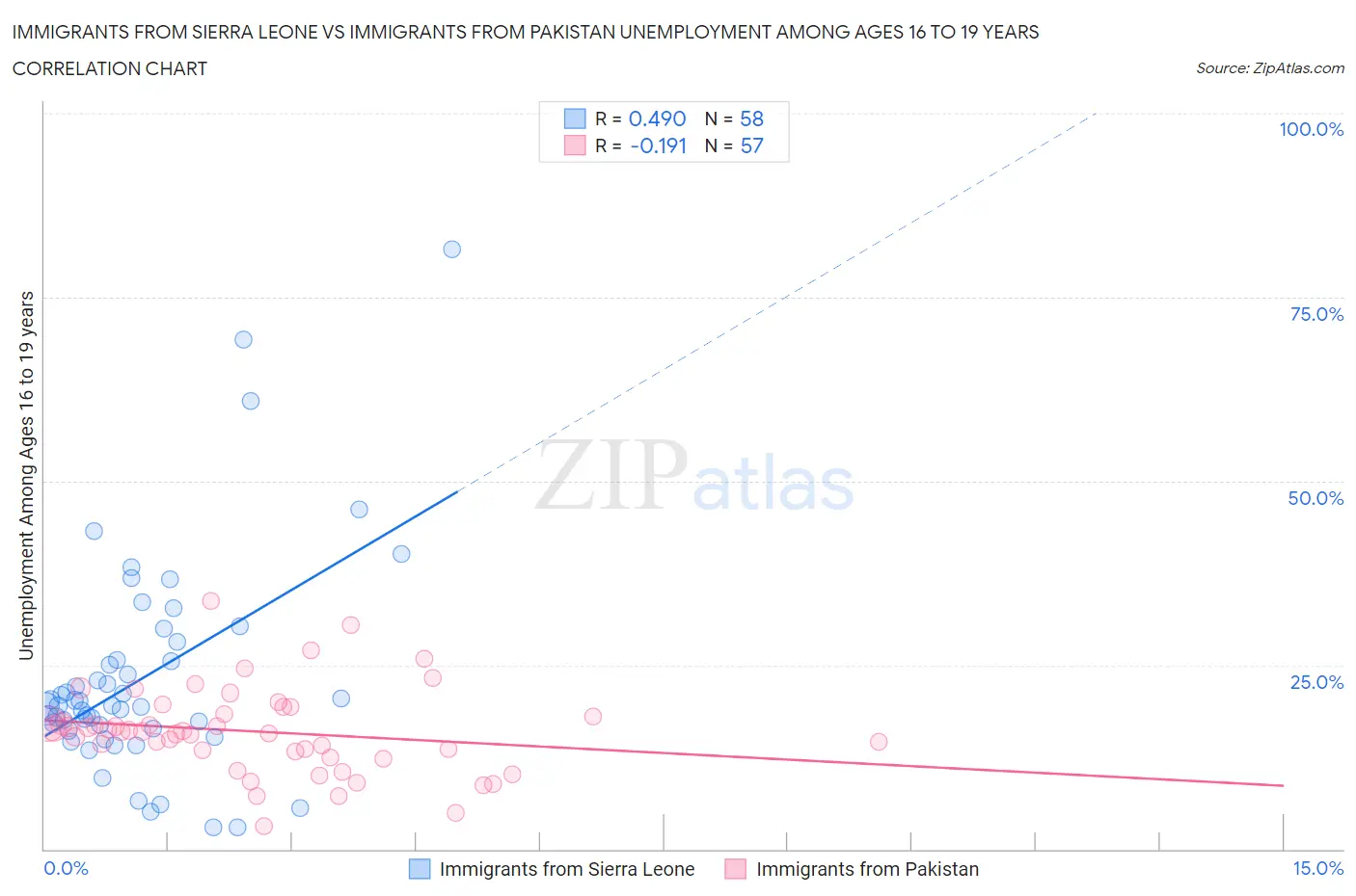 Immigrants from Sierra Leone vs Immigrants from Pakistan Unemployment Among Ages 16 to 19 years