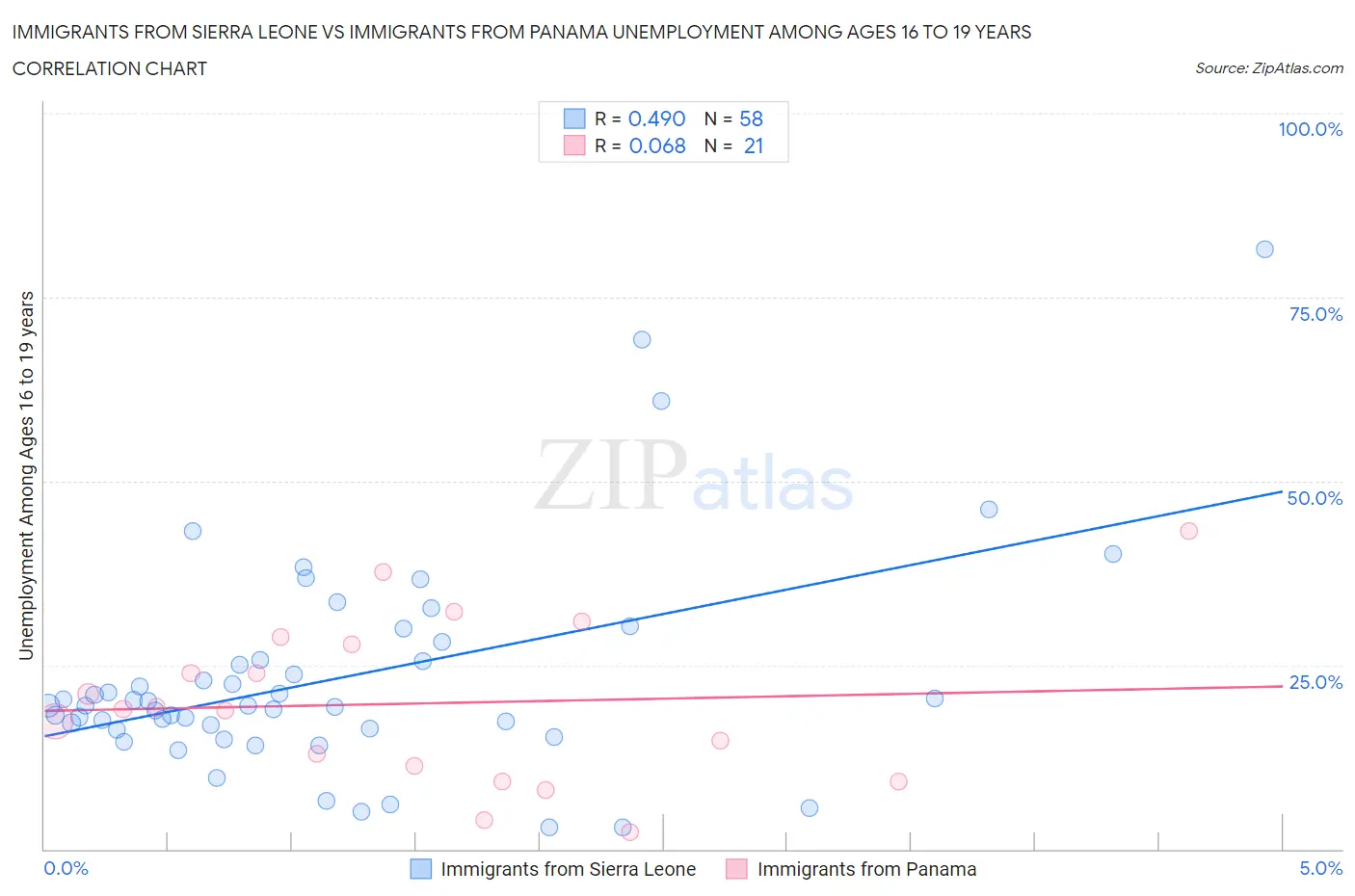 Immigrants from Sierra Leone vs Immigrants from Panama Unemployment Among Ages 16 to 19 years