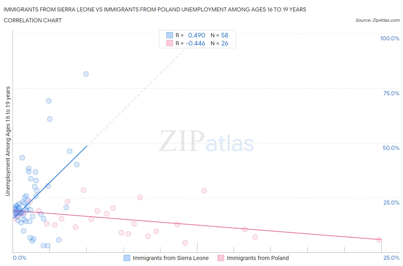 Immigrants from Sierra Leone vs Immigrants from Poland Unemployment Among Ages 16 to 19 years