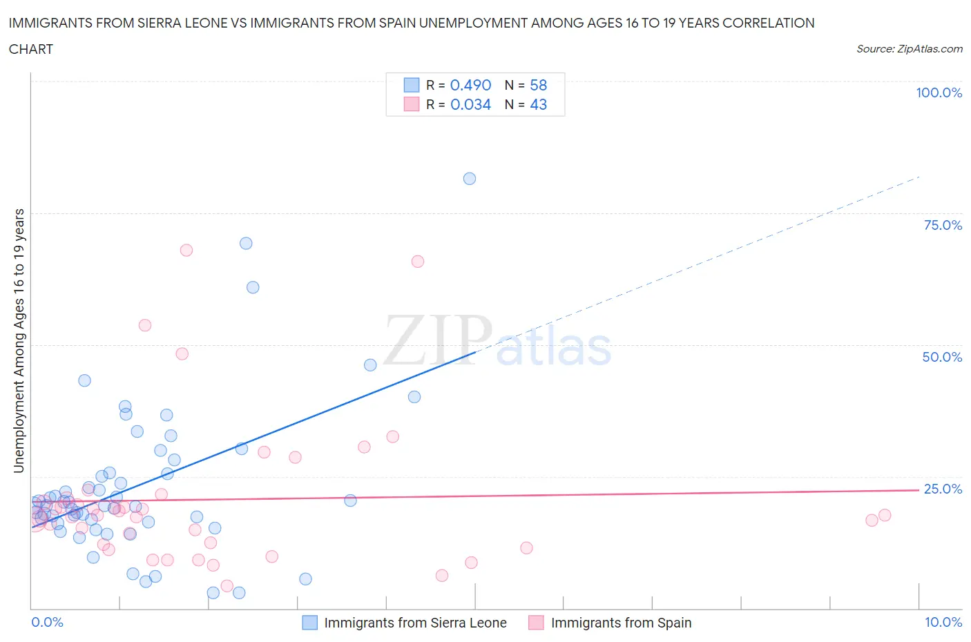 Immigrants from Sierra Leone vs Immigrants from Spain Unemployment Among Ages 16 to 19 years
