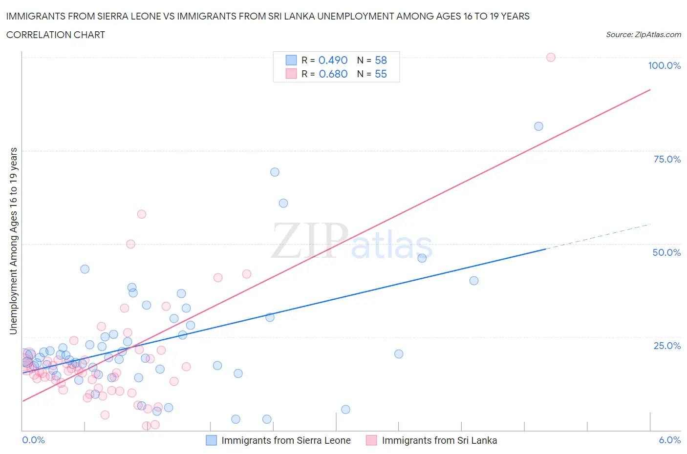 Immigrants from Sierra Leone vs Immigrants from Sri Lanka Unemployment Among Ages 16 to 19 years