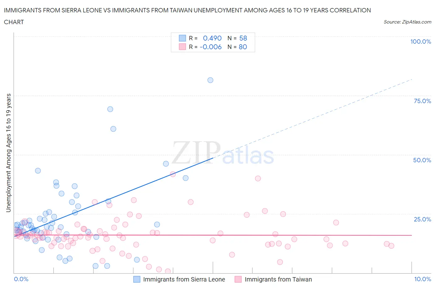 Immigrants from Sierra Leone vs Immigrants from Taiwan Unemployment Among Ages 16 to 19 years