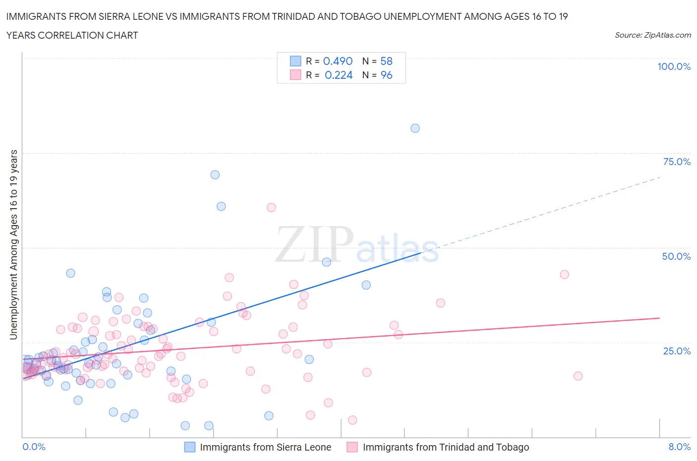 Immigrants from Sierra Leone vs Immigrants from Trinidad and Tobago Unemployment Among Ages 16 to 19 years