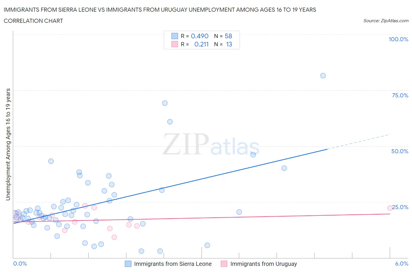Immigrants from Sierra Leone vs Immigrants from Uruguay Unemployment Among Ages 16 to 19 years