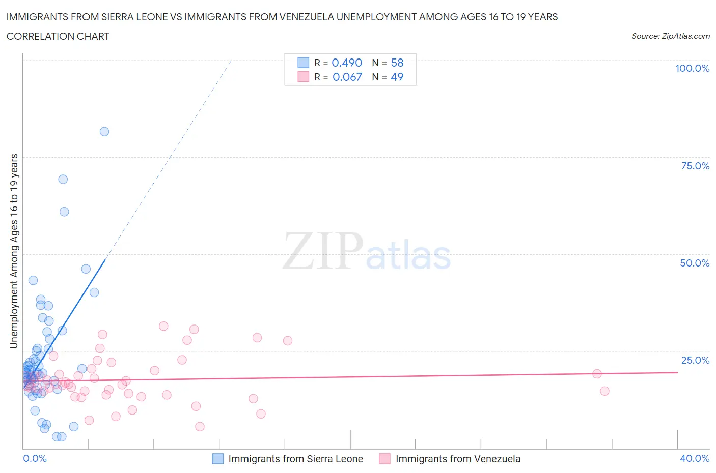 Immigrants from Sierra Leone vs Immigrants from Venezuela Unemployment Among Ages 16 to 19 years