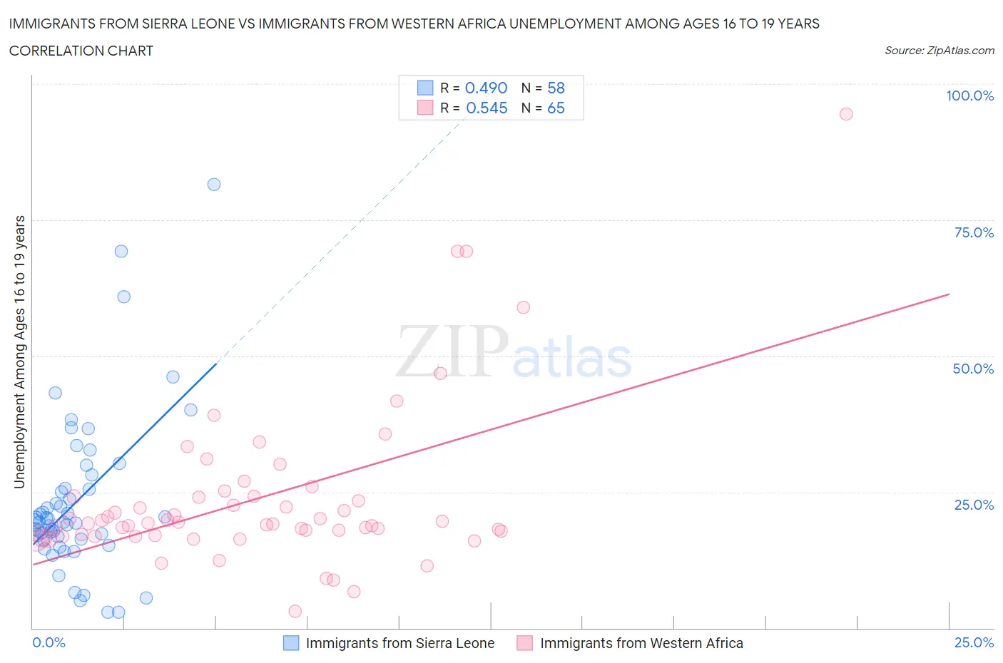 Immigrants from Sierra Leone vs Immigrants from Western Africa Unemployment Among Ages 16 to 19 years