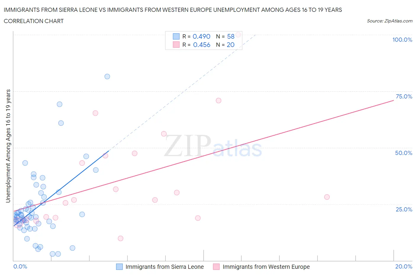 Immigrants from Sierra Leone vs Immigrants from Western Europe Unemployment Among Ages 16 to 19 years