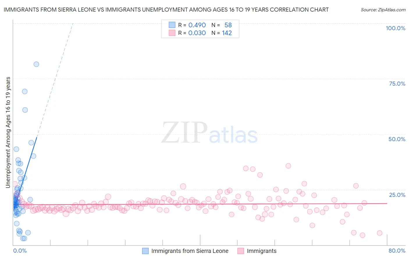 Immigrants from Sierra Leone vs Immigrants Unemployment Among Ages 16 to 19 years