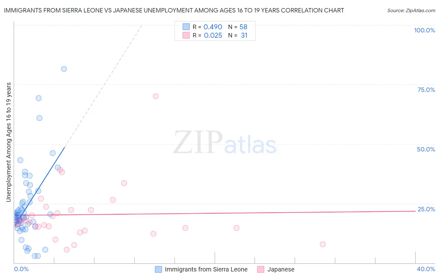 Immigrants from Sierra Leone vs Japanese Unemployment Among Ages 16 to 19 years