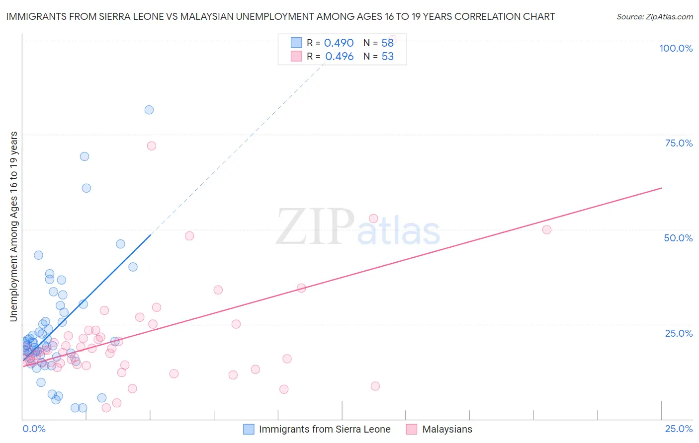 Immigrants from Sierra Leone vs Malaysian Unemployment Among Ages 16 to 19 years