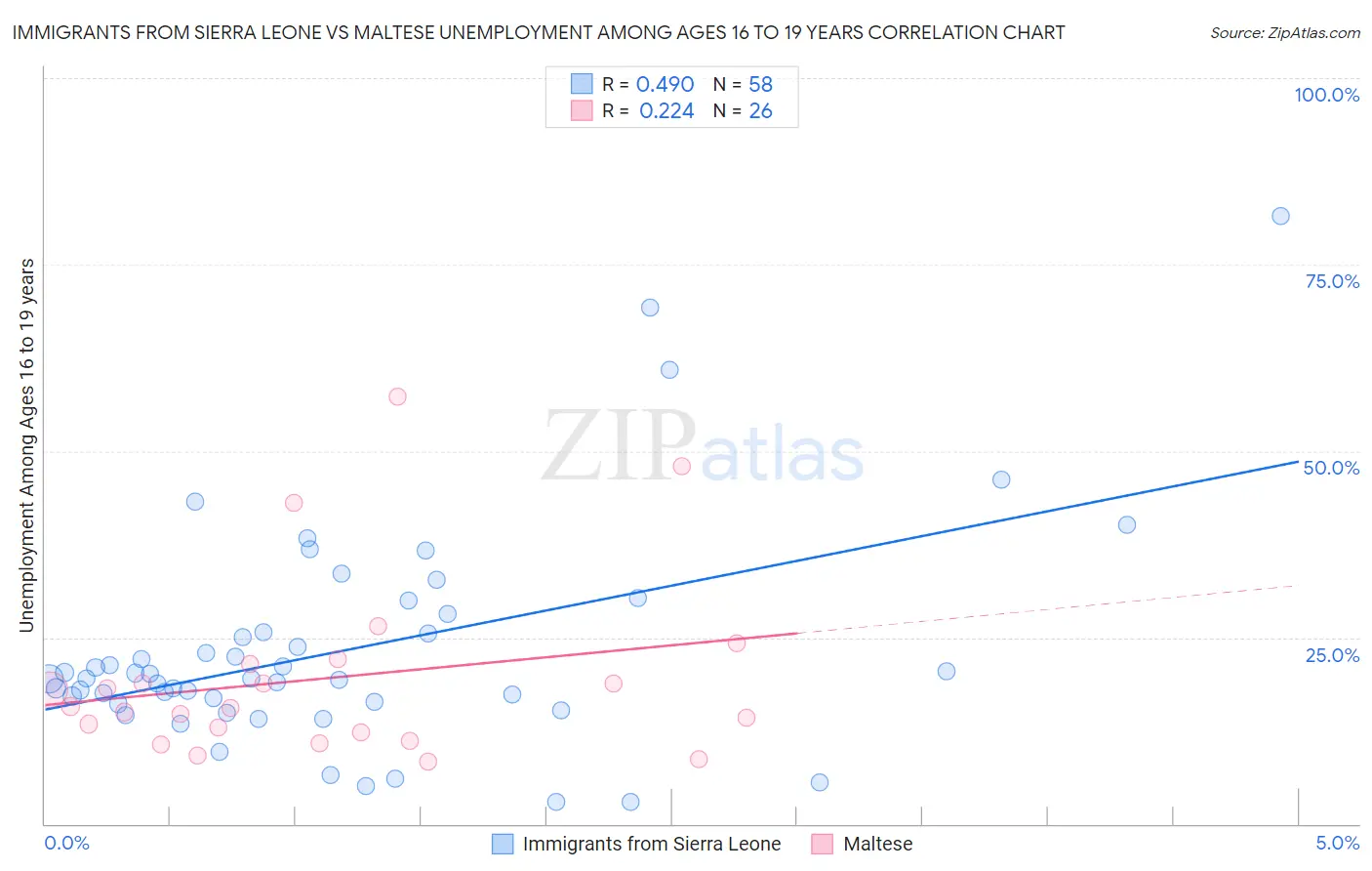 Immigrants from Sierra Leone vs Maltese Unemployment Among Ages 16 to 19 years