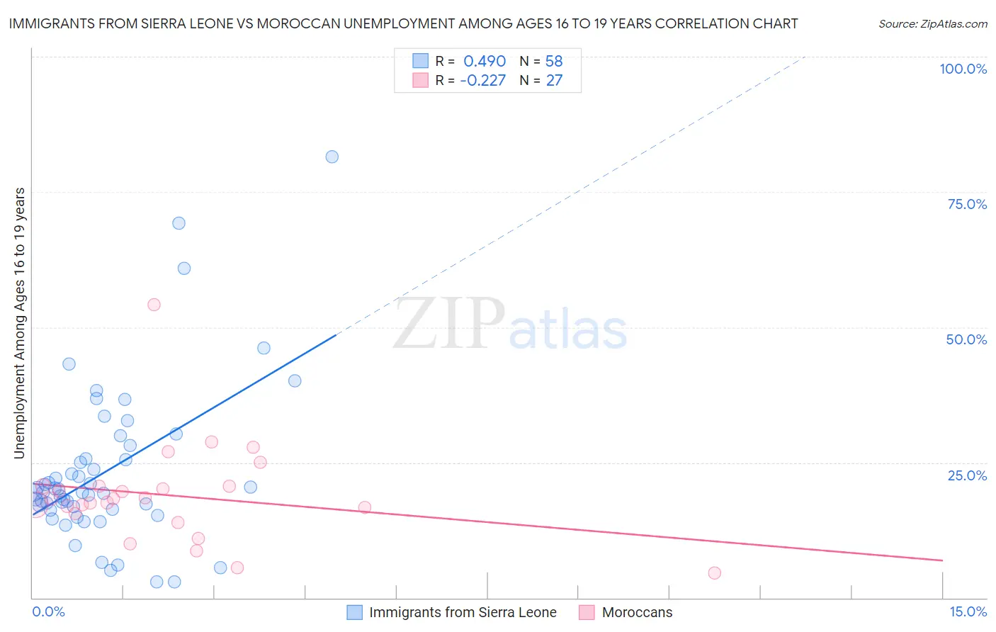 Immigrants from Sierra Leone vs Moroccan Unemployment Among Ages 16 to 19 years