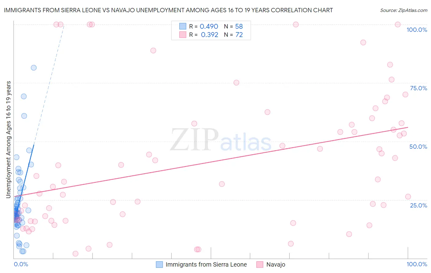 Immigrants from Sierra Leone vs Navajo Unemployment Among Ages 16 to 19 years