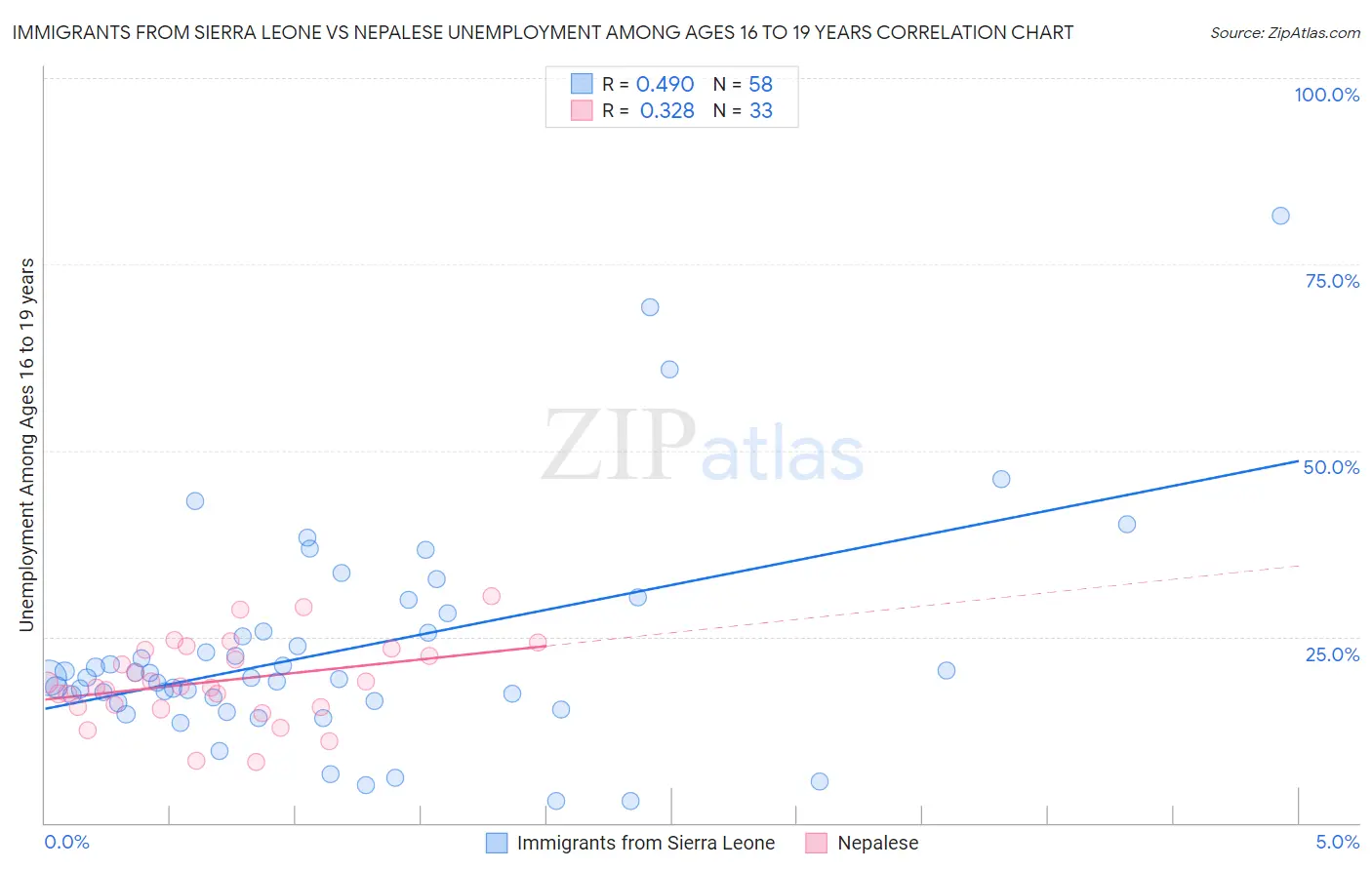 Immigrants from Sierra Leone vs Nepalese Unemployment Among Ages 16 to 19 years