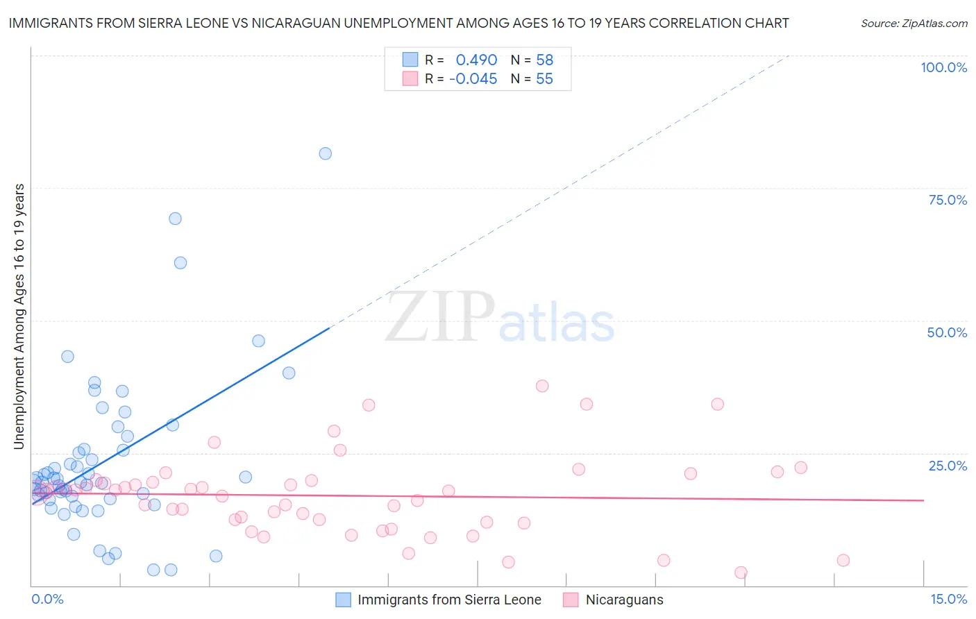 Immigrants from Sierra Leone vs Nicaraguan Unemployment Among Ages 16 to 19 years