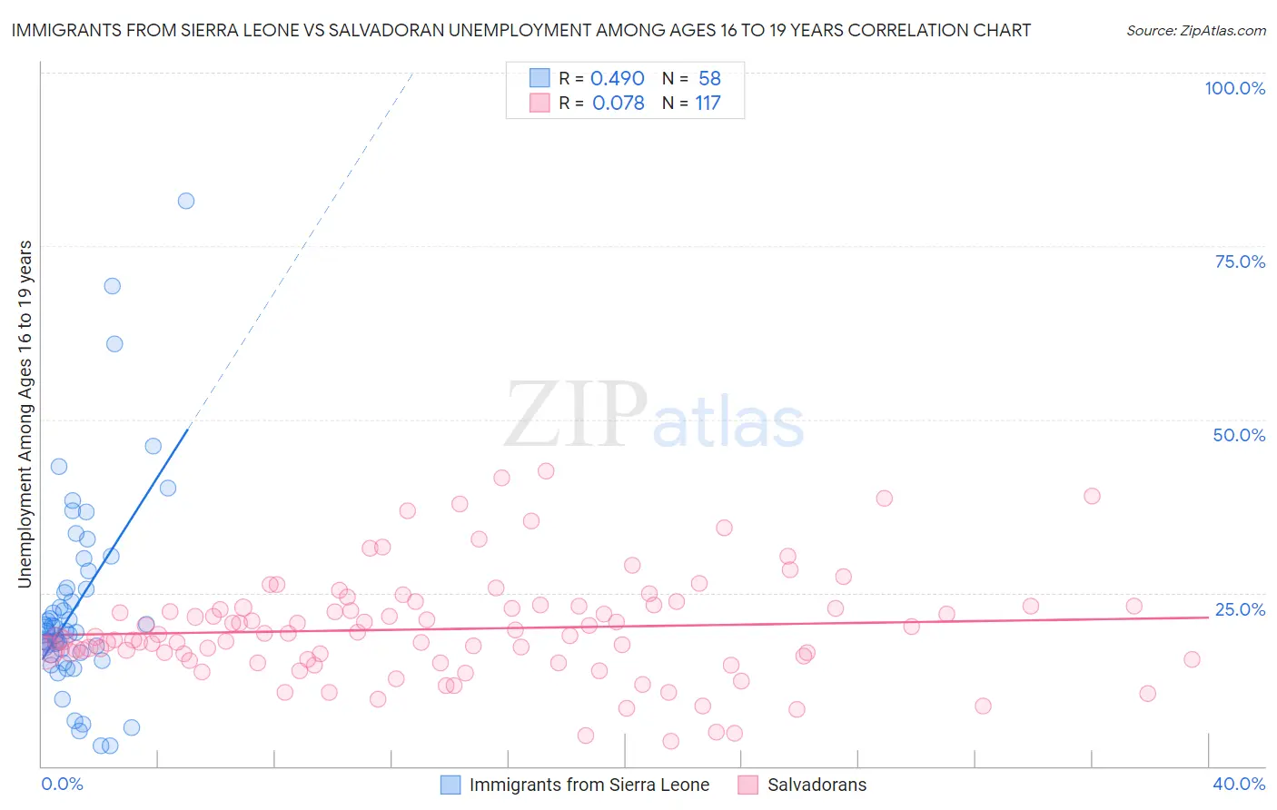 Immigrants from Sierra Leone vs Salvadoran Unemployment Among Ages 16 to 19 years