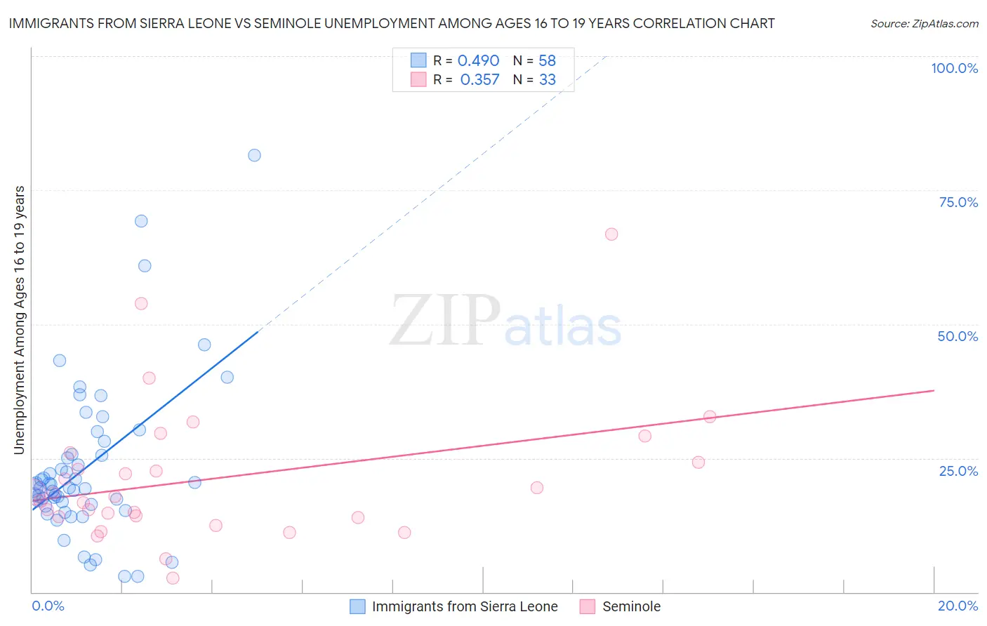 Immigrants from Sierra Leone vs Seminole Unemployment Among Ages 16 to 19 years