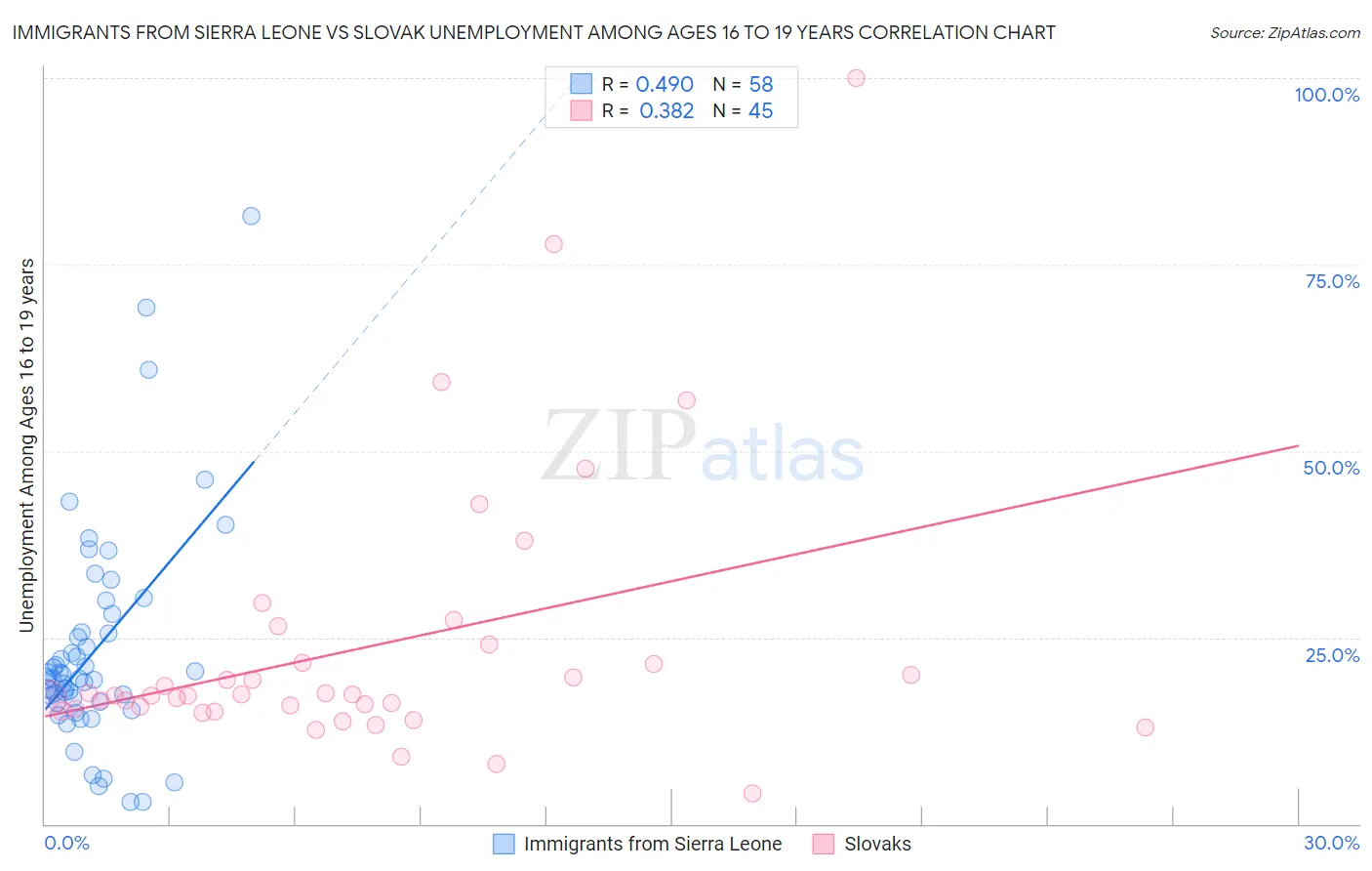 Immigrants from Sierra Leone vs Slovak Unemployment Among Ages 16 to 19 years