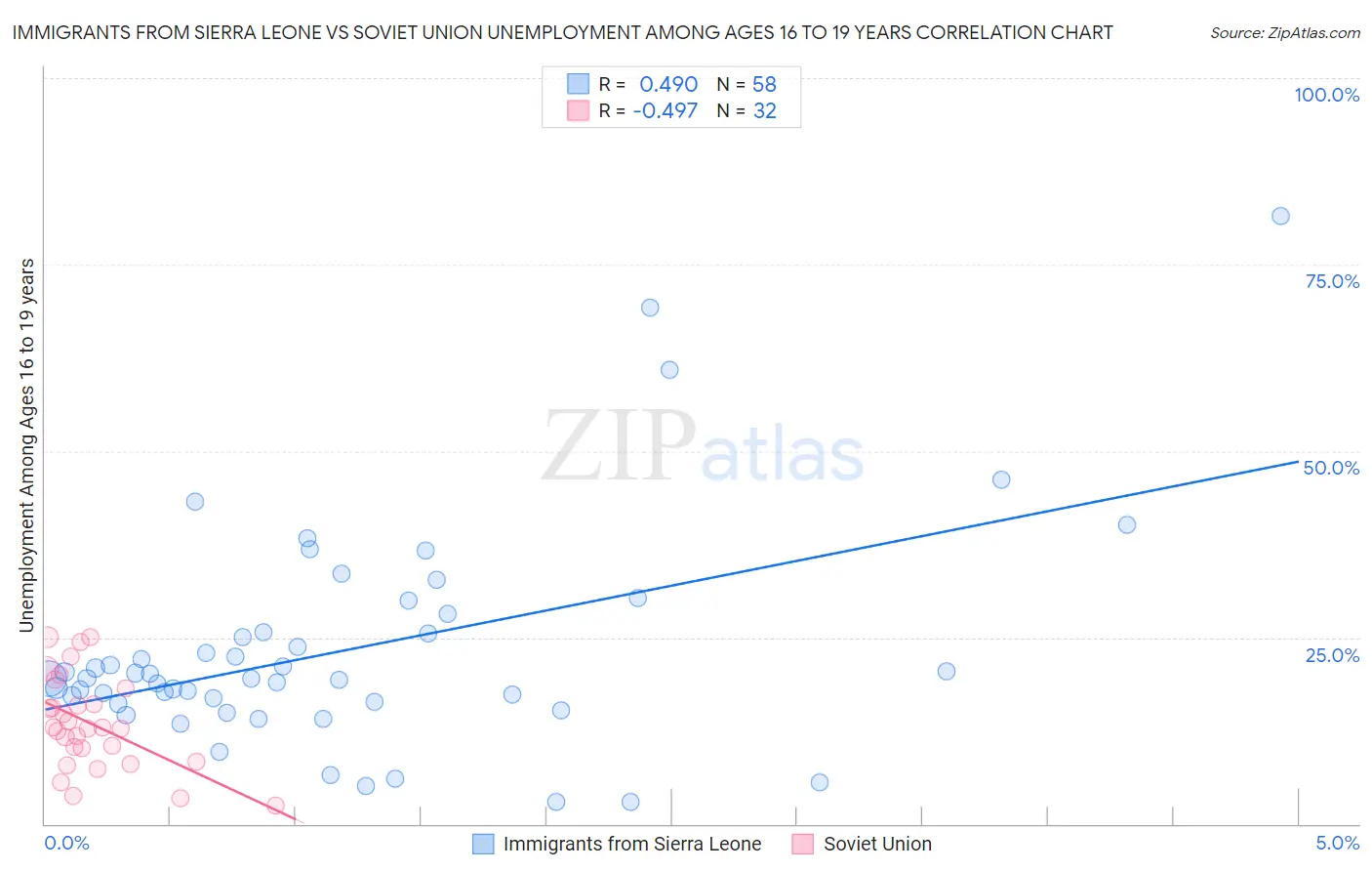 Immigrants from Sierra Leone vs Soviet Union Unemployment Among Ages 16 to 19 years