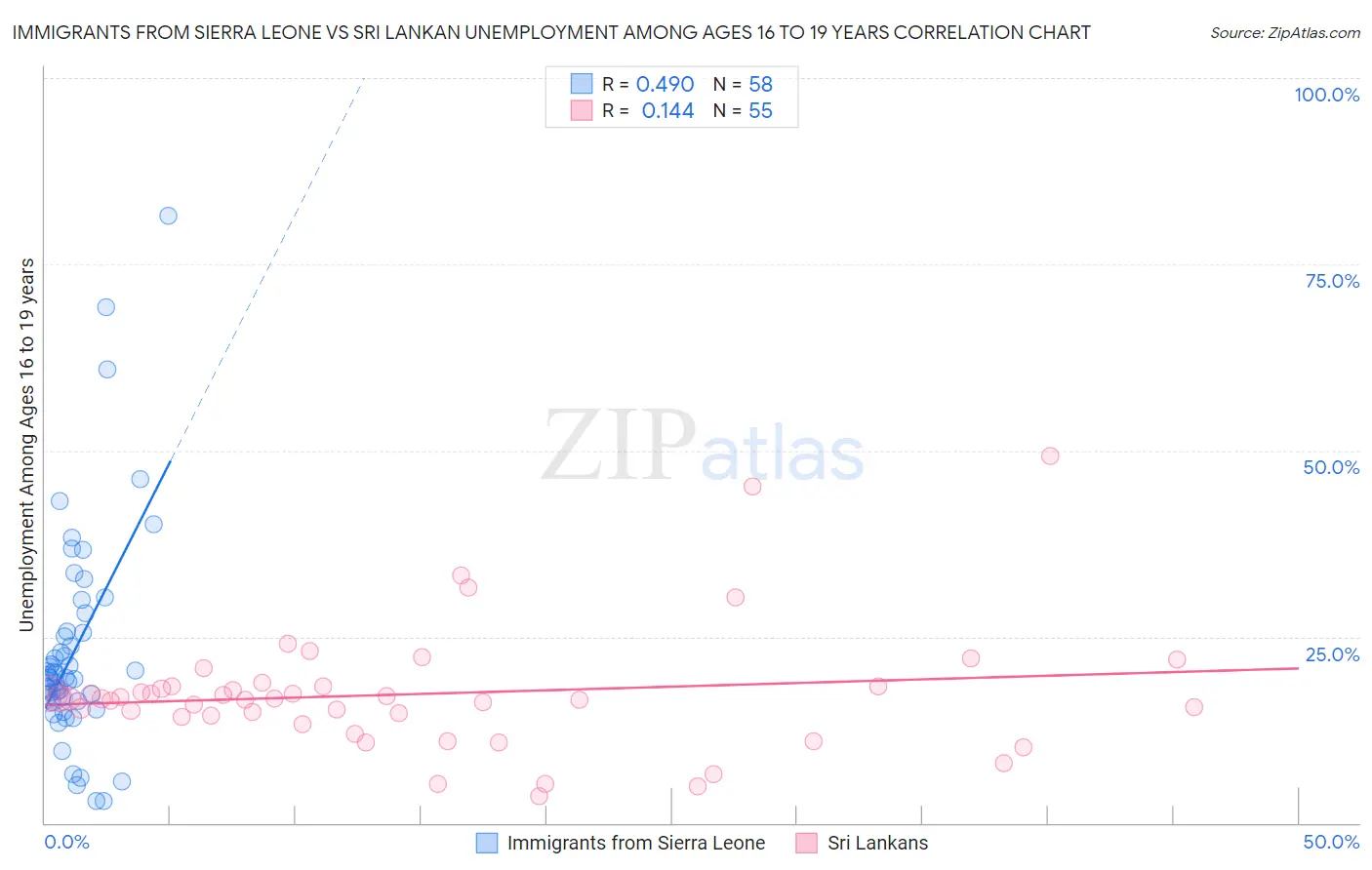 Immigrants from Sierra Leone vs Sri Lankan Unemployment Among Ages 16 to 19 years