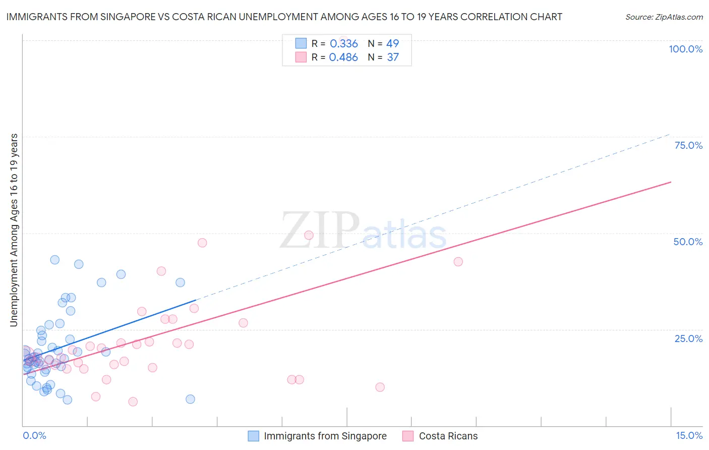 Immigrants from Singapore vs Costa Rican Unemployment Among Ages 16 to 19 years